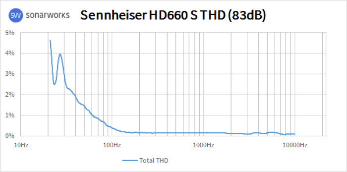 Sennheiser HD 660 S : 660THD Sennheiser HD 660 S : 660THD