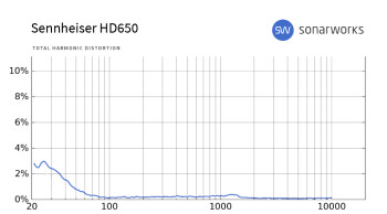 Sennheiser HD 660 S : HD650 THD