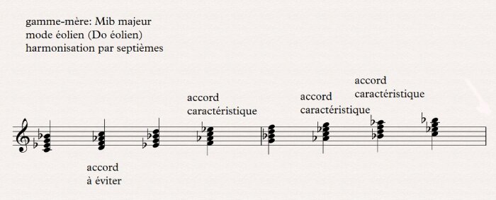 Eolien harmonisation par septiemes Eolien harmonisation par septiemes