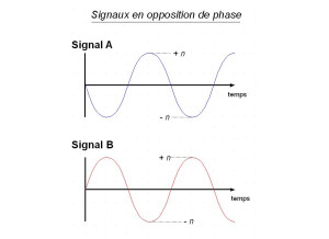 signaux opposition de phase