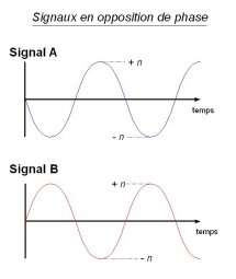 signaux opposition de phase signaux opposition de phase