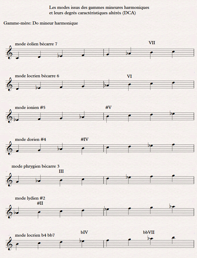 modes alt&eacute;r&eacute;s mineurs harmoniques