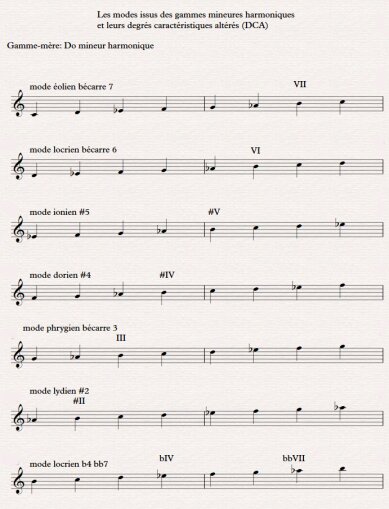 modes altérés mineurs harmoniques modes altérés mineurs harmoniques