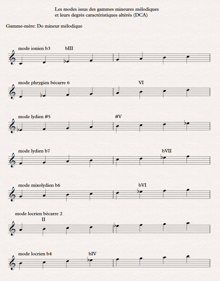 modes alt&eacute;r&eacute;s mineurs m&eacute;lodiques