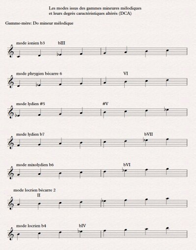 modes altérés mineurs mélodiques modes altérés mineurs mélodiques