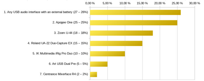 Top Battery Powered Audio Interfaces Top Battery Powered Audio Interfaces