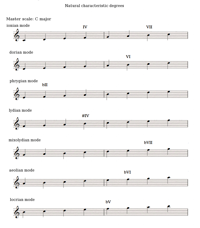 Modes characteristic notes