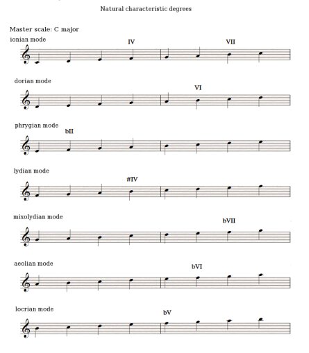 Modes characteristic notes Modes characteristic notes