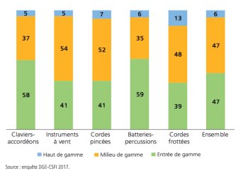 Graphique 2 gammes Graphique 2 gammes