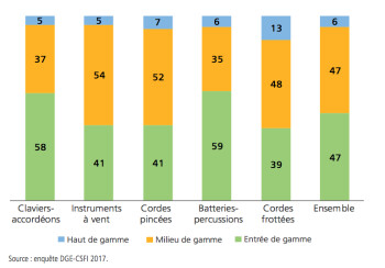 Graphique 2 gammes Graphique 2 gammes