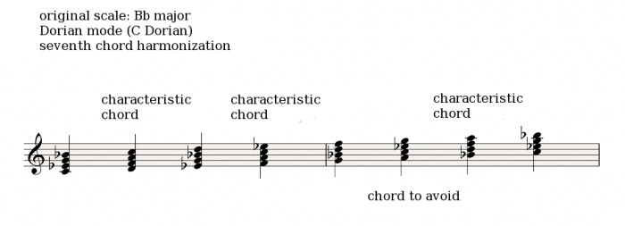 Dorian harmonization seventh chords