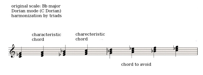 Dorian harmonization triads