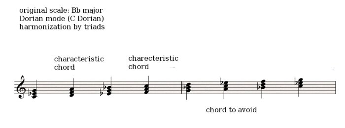 Dorian harmonization triads Dorian harmonization triads