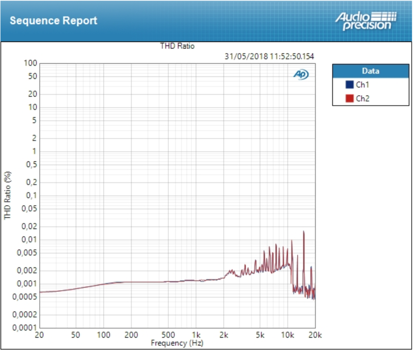 Universal Audio Arrow : THD ligne