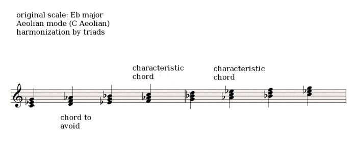 Aeolian mode 2 Aeolian mode 2