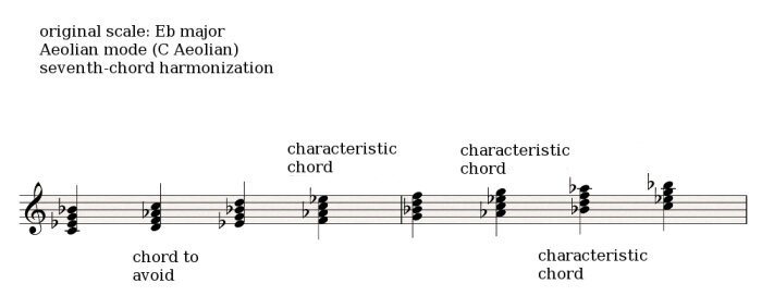 Aeolian mode 3 Aeolian mode 3