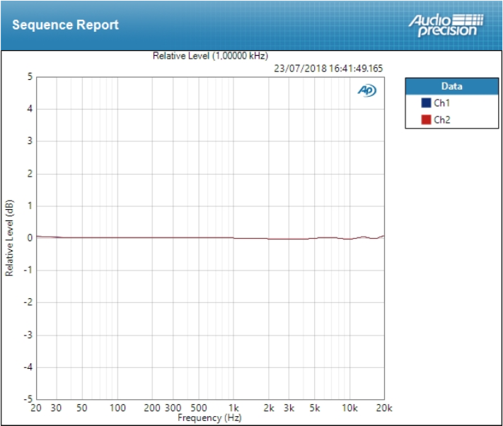 Audient iD44 : deviation line &plusmn;0,050 dB