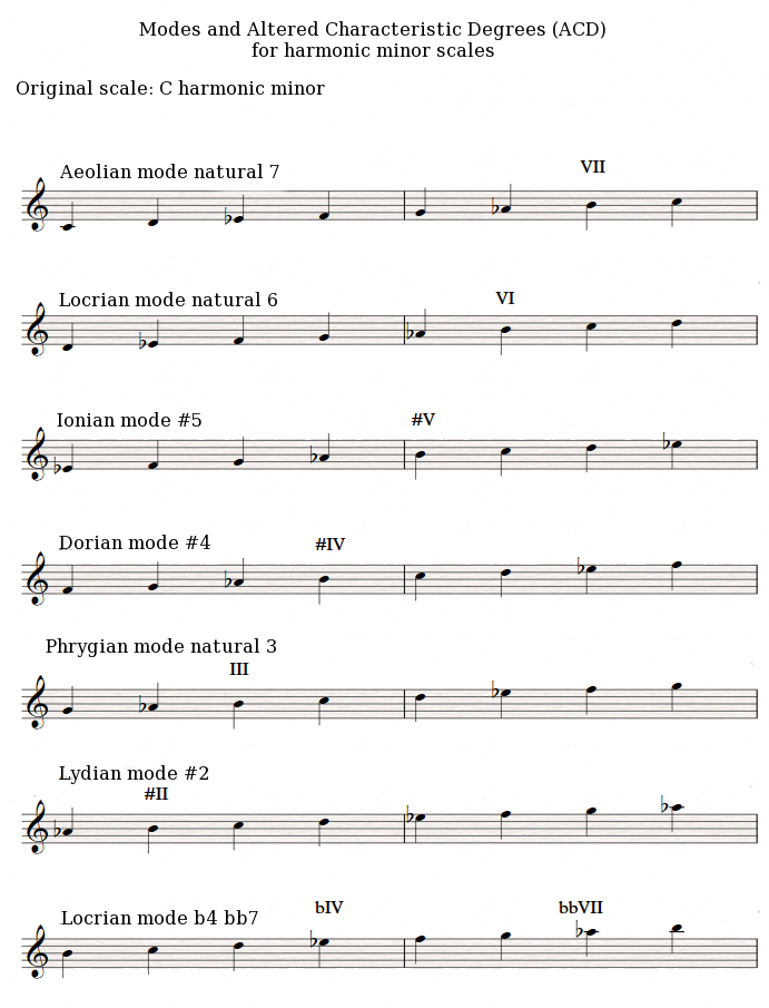 Harmonic minor modes