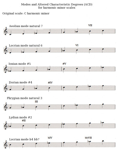 Harmonic minor modes