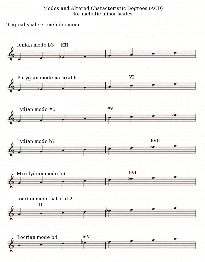 Melodic minor modes