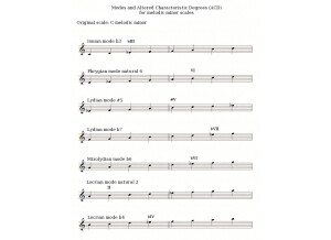 Melodic minor modes