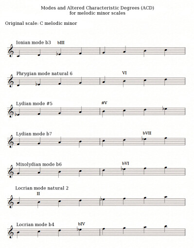 Melodic minor modes