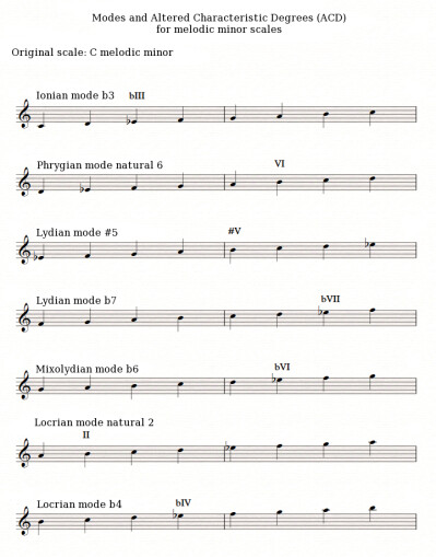 Melodic minor modes Melodic minor modes
