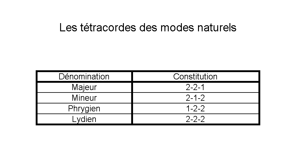 t&eacute;tracordes naturels