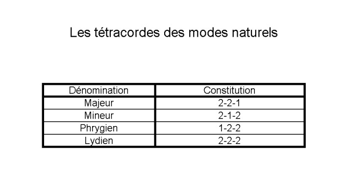 tétracordes naturels tétracordes naturels