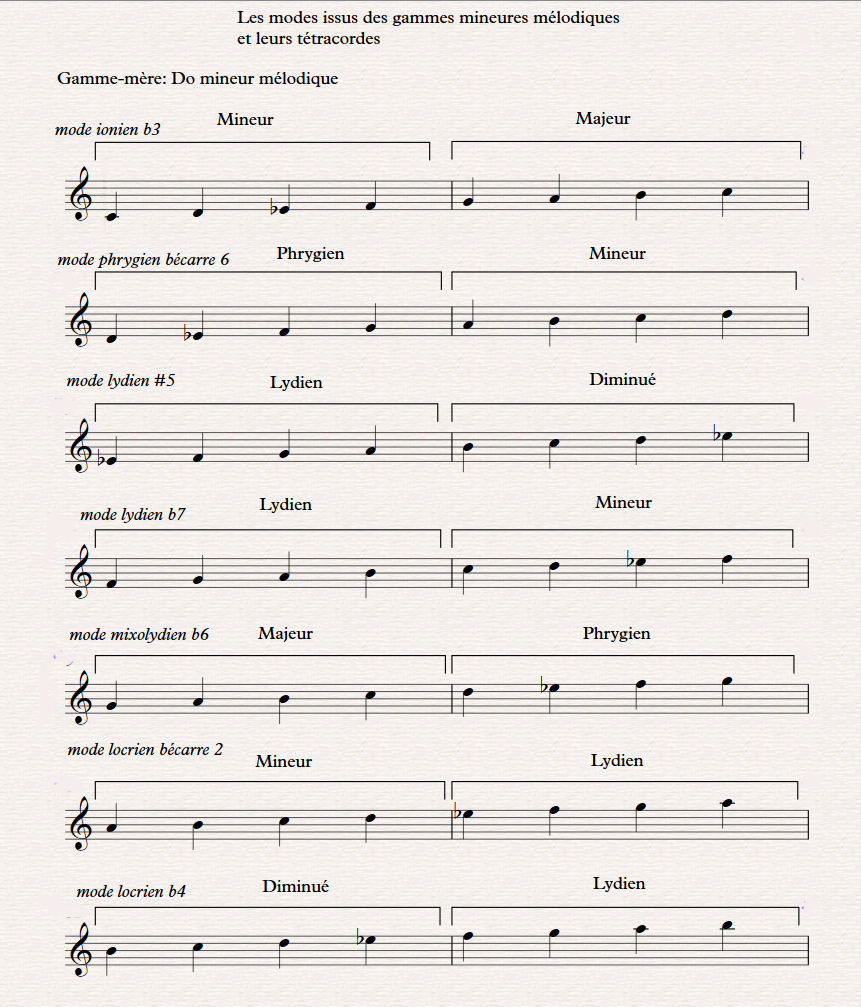 01 gamme mineure m&eacute;lodique t&eacute;tracordes