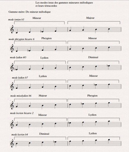 01 gamme mineure mélodique tétracordes 01 gamme mineure mélodique tétracordes