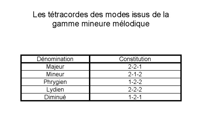 02 tétracordes mineurs mélodiques 02 tétracordes mineurs mélodiques