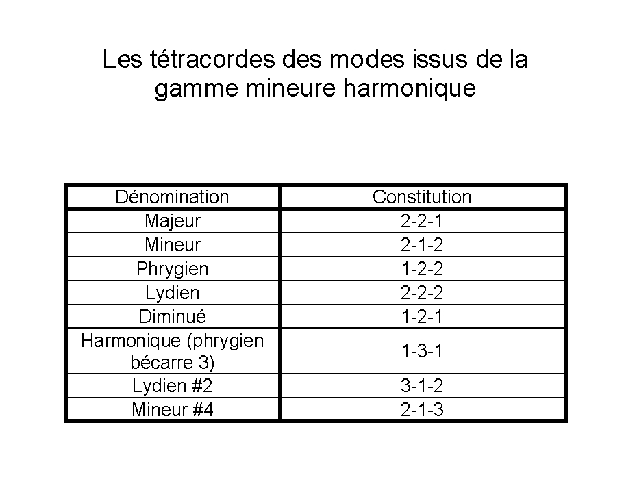 11 t&eacute;tracordes mineurs m&eacute;lodiques