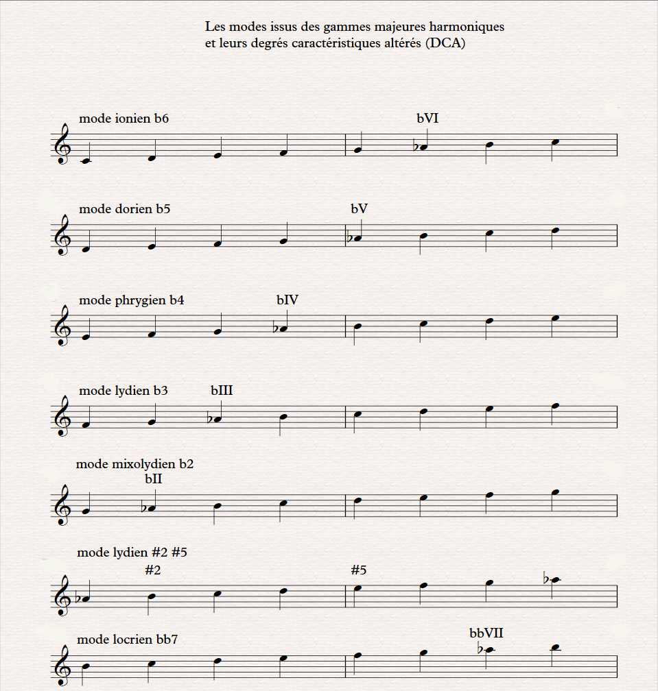 01 modes gamme majeure harmonique