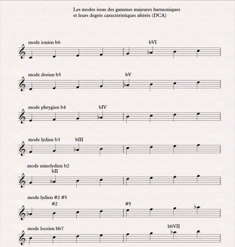 01 modes gamme majeure harmonique 01 modes gamme majeure harmonique