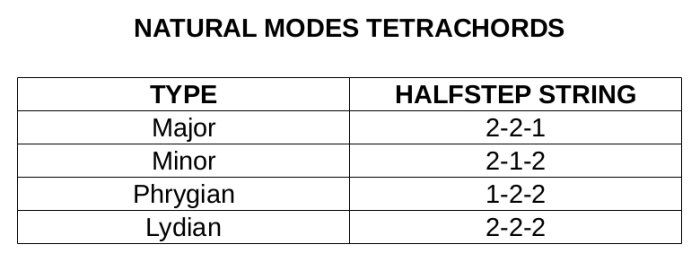 Tetrachords Tetrachords