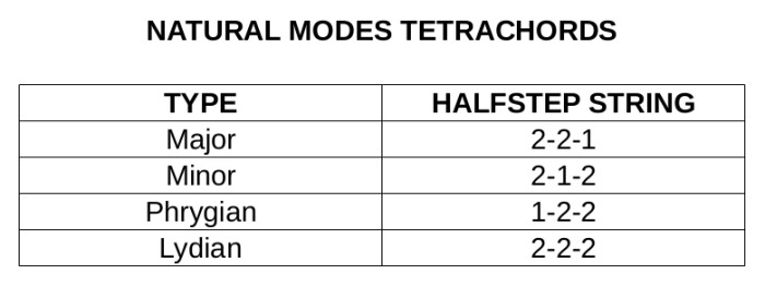Tetrachords Tetrachords