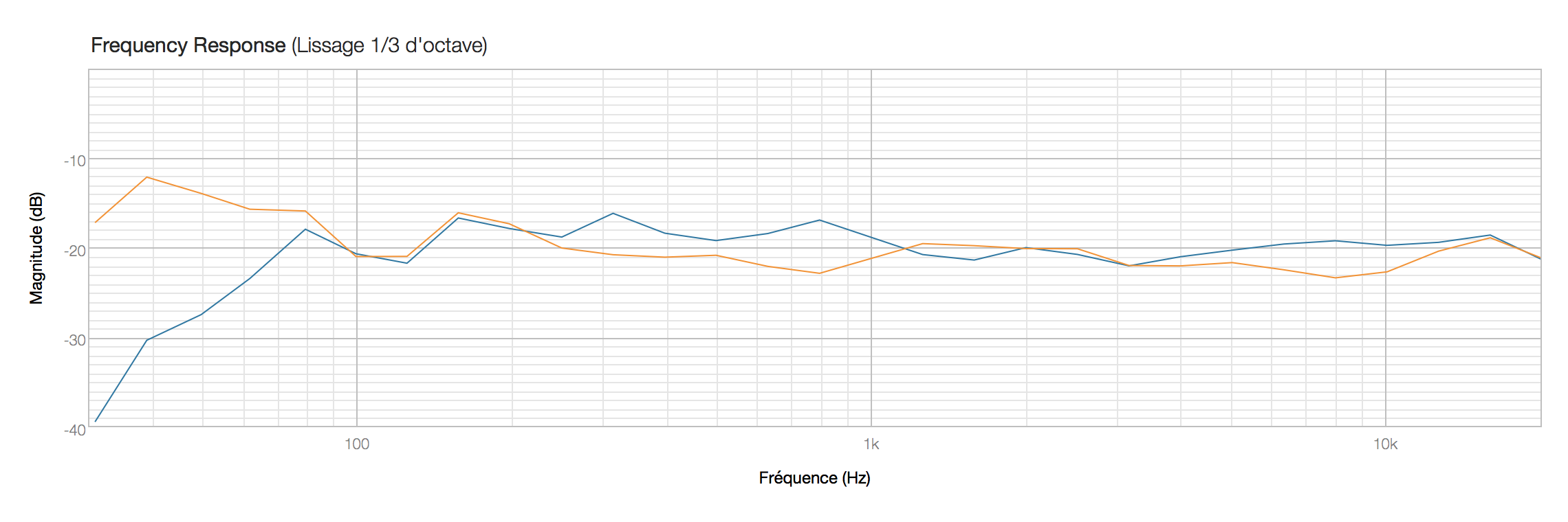 Dynaudio LYD 48 : LYD48(orange)vs7(blue)