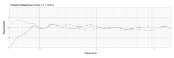Dynaudio LYD 48 : LYD48(orange)vs7(blue) Dynaudio LYD 48 : LYD48(orange)vs7(blue)