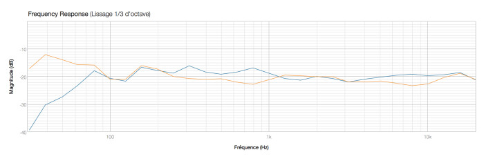 Dynaudio LYD 48 : LYD48(orange)vs7(blue) Dynaudio LYD 48 : LYD48(orange)vs7(blue)