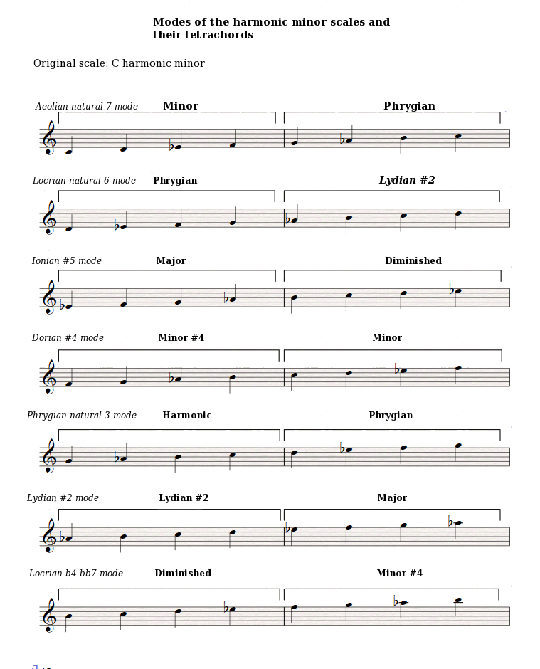 Harmonic-minor-modes-and-tetrachords