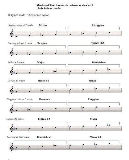 Harmonic-minor-modes-and-tetrachords Harmonic-minor-modes-and-tetrachords