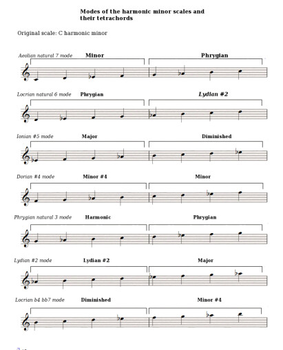 Harmonic-minor-modes-and-tetrachords