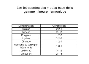 Harmonic-minor-mode-tetrachords