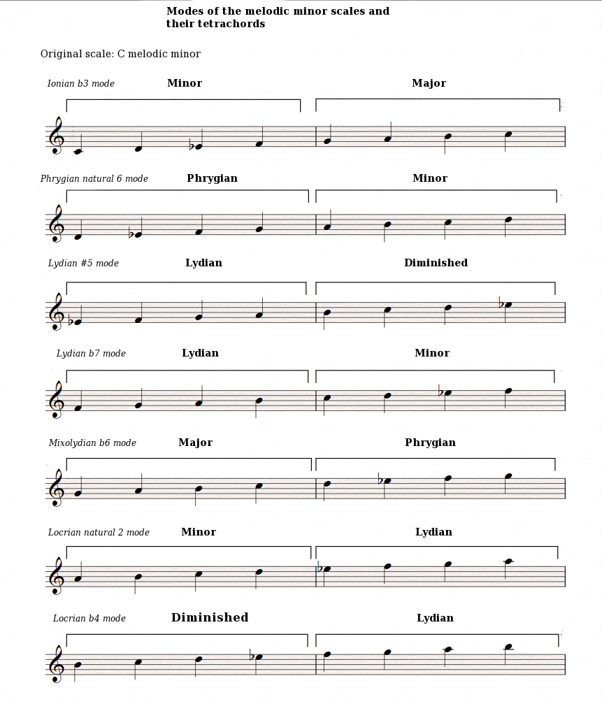 Melodic-minor-modes-and-tetrachords