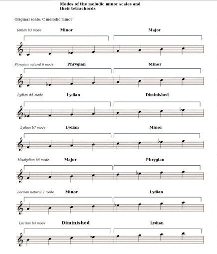 Melodic-minor-modes-and-tetrachords Melodic-minor-modes-and-tetrachords