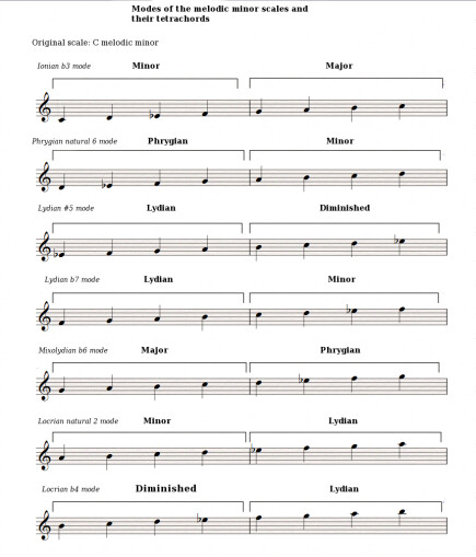 Melodic-minor-modes-and-tetrachords Melodic-minor-modes-and-tetrachords