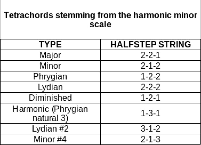 Harmonic-minor-scale-tetrachords