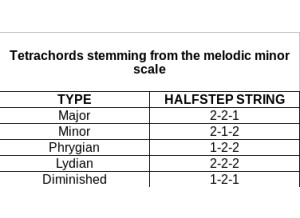 Melodic-minor-scale-tetrachords
