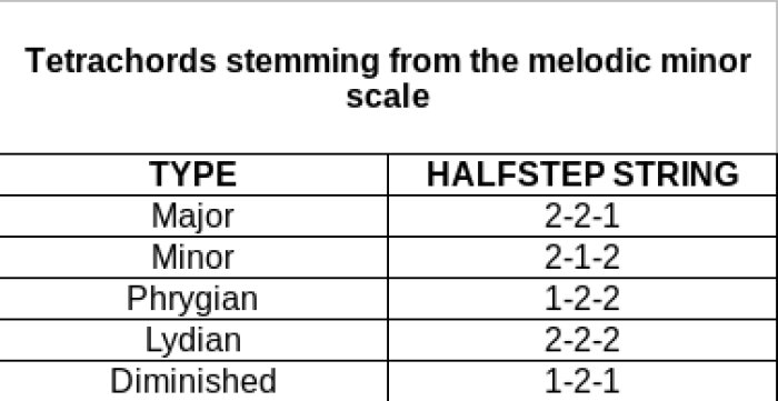Melodic-minor-scale-tetrachords Melodic-minor-scale-tetrachords